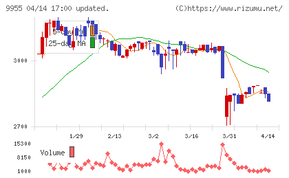 ヨンキュウチャート