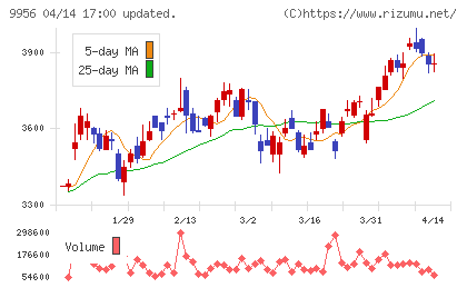 バローホールディングスチャート