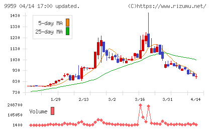 アシードホールディングスチャート