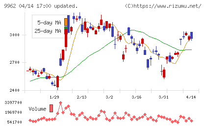 ミスミグループ本社チャート