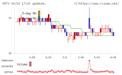 ＫＯＺＯホールディングスチャート