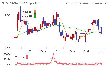 ベルクチャート