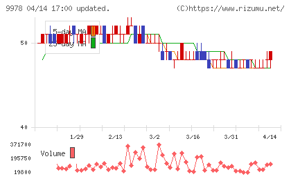 文教堂グループホールディングスチャート