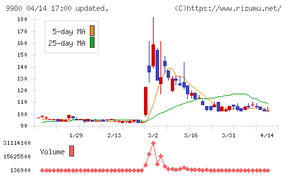 ＭＲＫホールディングスチャート