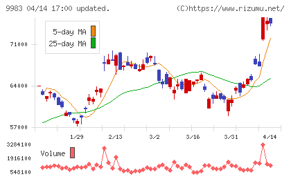 ファーストリテイリングチャート