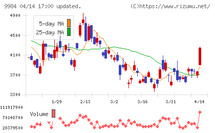 ソフトバンクグループチャート