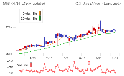 蔵王産業チャート