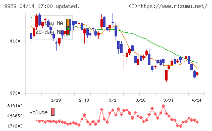 サンドラッグチャート