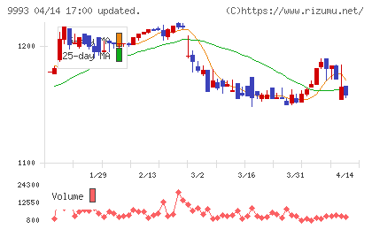 ヤマザワチャート