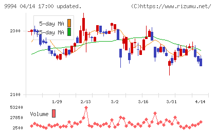 やまやチャート