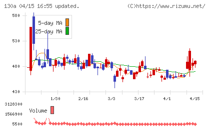 Ｖｅｒｉｔａｓ　Ｉｎ　Ｓｉｌｉｃｏチャート