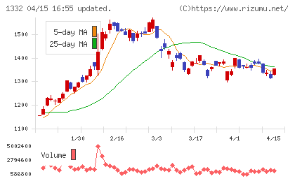 日本水産チャート