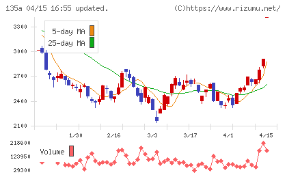 ＶＲＡＩＮ　Ｓｏｌｕｔｉｏｎチャート