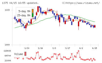 ユキグニファクトリーチャート