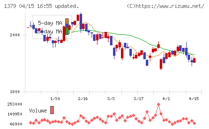 ホクトチャート