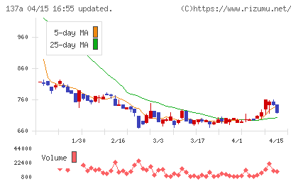 Ｃｏｃｏｌｉｖｅチャート
