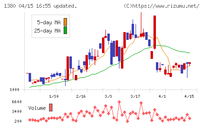 秋川牧園チャート