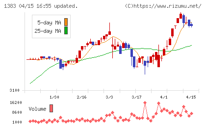 ベルグアースチャート