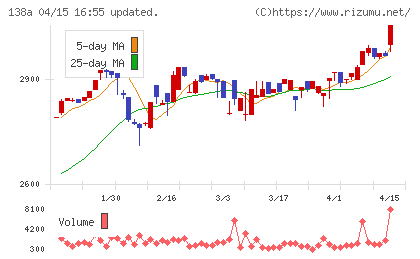 光フードサービスチャート
