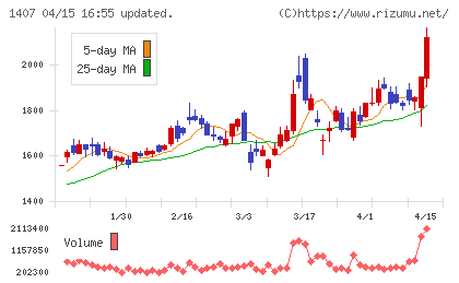 ウエストホールディングスチャート