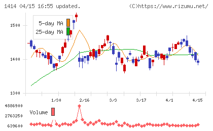 ショーボンドホールディングスチャート