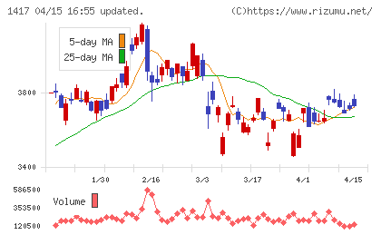 ミライト・ワンチャート