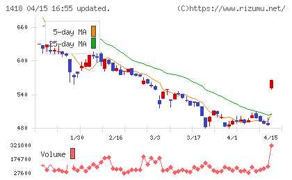 インターライフホールディングスチャート