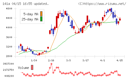 トライアルホールディングスチャート