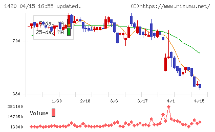サンヨーホームズチャート