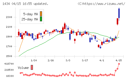 ＪＥＳＣＯホールディングスチャート
