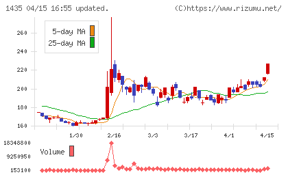 ｒｏｂｏｔ　ｈｏｍｅチャート