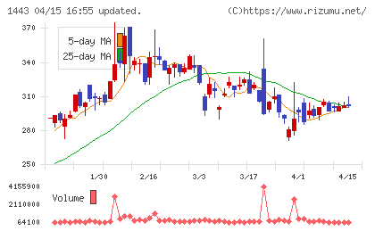 技研ホールディングスチャート