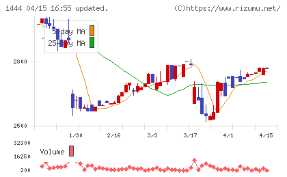 ニッソウチャート