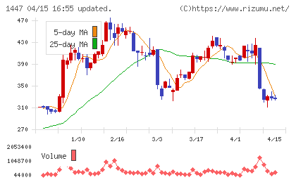 ＳＡＡＦホールディングスチャート