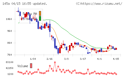 Ｌ　ｉｓ　Ｂチャート