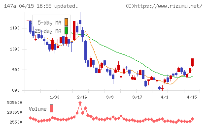 ソラコムチャート