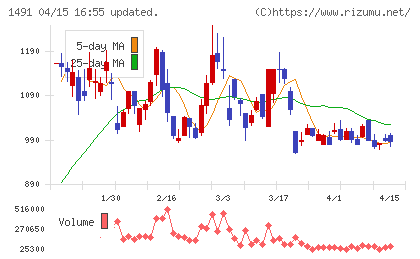 中外鉱業チャート