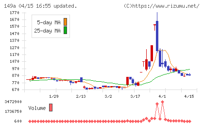 シンカチャート