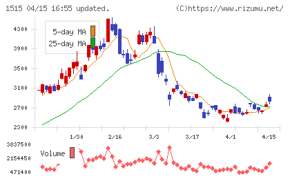 日鉄鉱業チャート