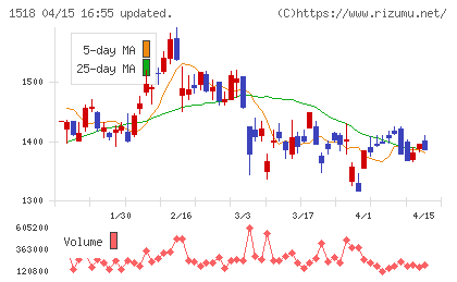 三井松島ホールディングスチャート