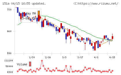 ダイブチャート