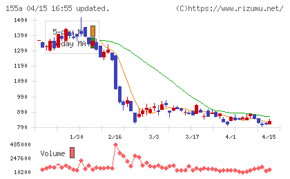 情報戦略テクノロジーチャート