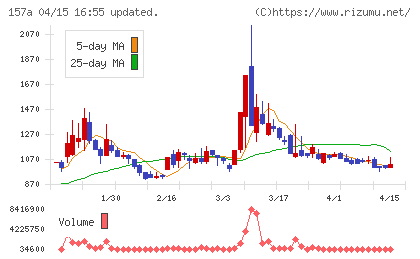 グリーンモンスターチャート