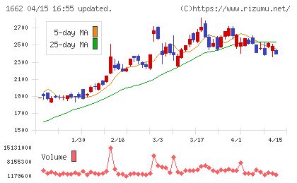 石油資源開発チャート