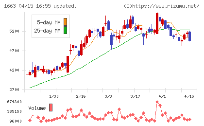 Ｋ＆Ｏエナジーグループチャート