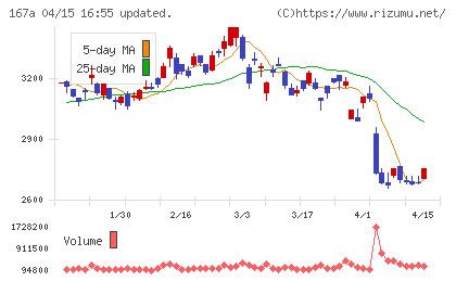 リョーサン菱洋ホールディングスチャート