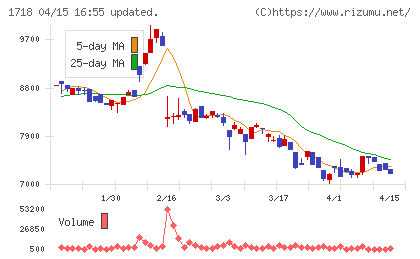 美樹工業チャート