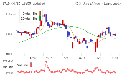 安藤ハザマチャート