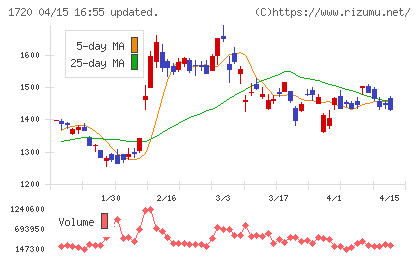 東急建設チャート