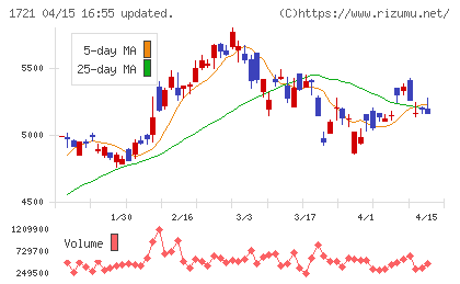 コムシスホールディングスチャート